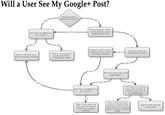 Google Plus / Google+