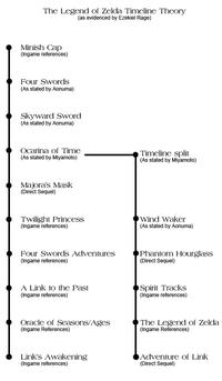 The Legend of Zelda Timeline Theories