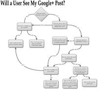 Google Plus / Google+