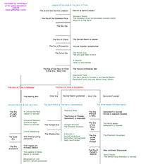 The Legend of Zelda Timeline Theories