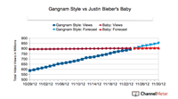 PSY - Gangnam Style