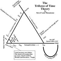 The Legend of Zelda Timeline Theories