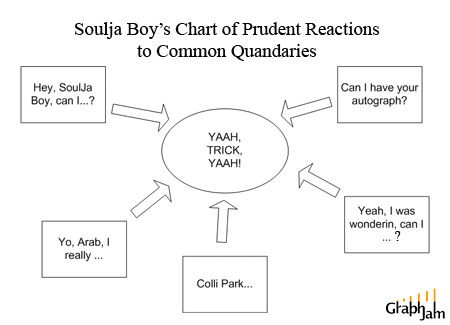 funny-graphs-soulja-boy-yaah.gif