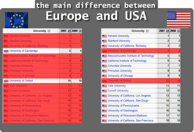 The Main Difference Between Europe and USA