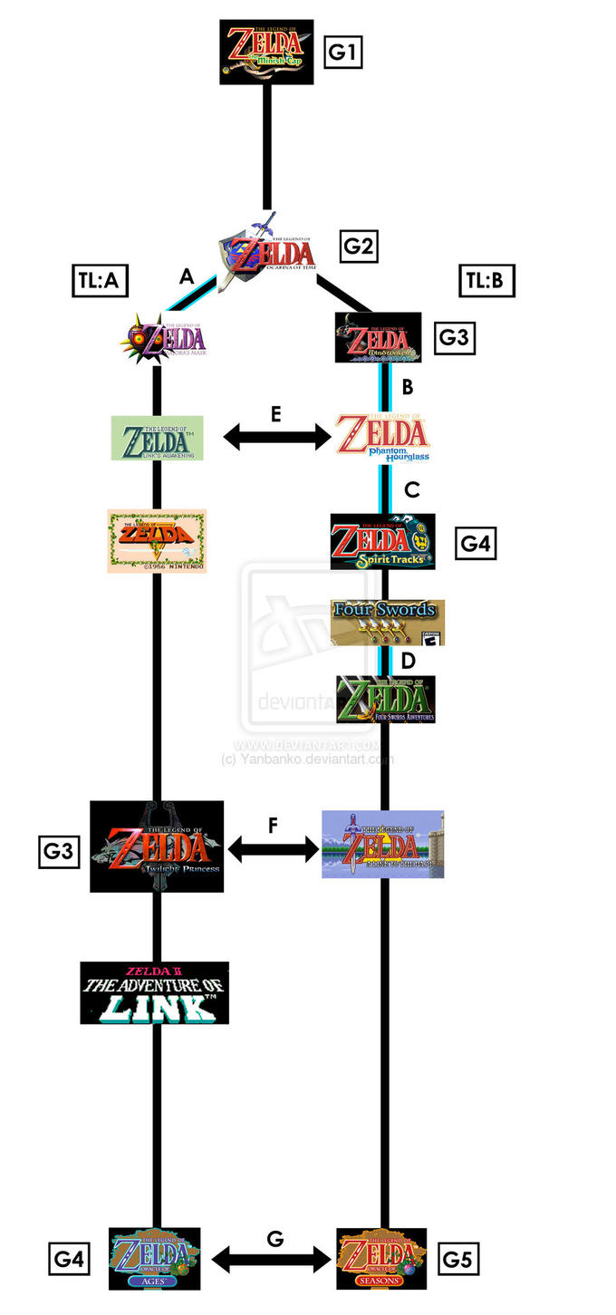 The_Zelda_Timeline_by_Yanbanko.jpg