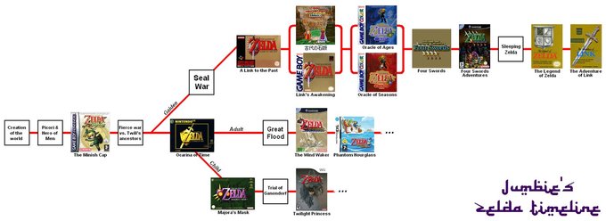 Zelda_Timeline_by_JunkieZombie.png