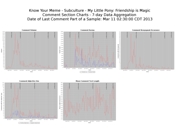 Comment Section Charts