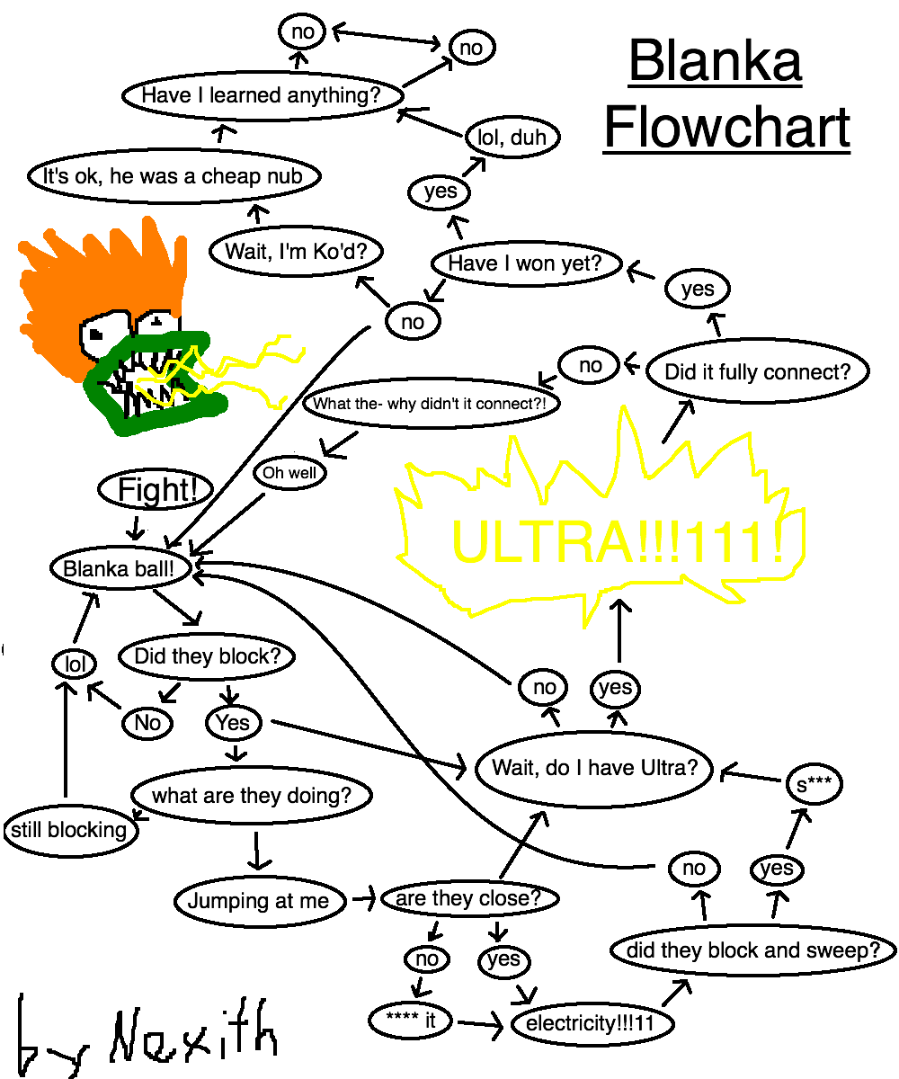 ken flowchart image 210018 flowchart ken your meme ken flowchart image 210018 flowchart ken your meme
